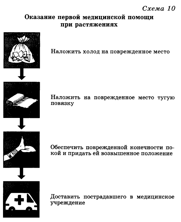 Контрольная работа по теме Первая медицинская помощь при травмах